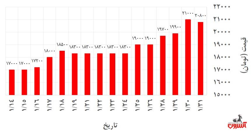 نمودار تغییرات قیمت ورق سیاه مجتمع فولاد گیلان در فروردین 1400